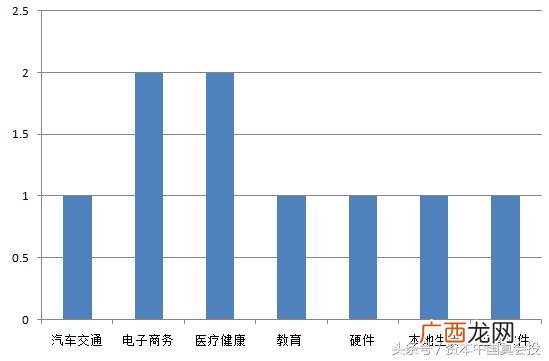 风投种类,今年风投创业项目