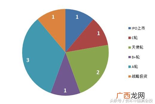 风投种类,今年风投创业项目