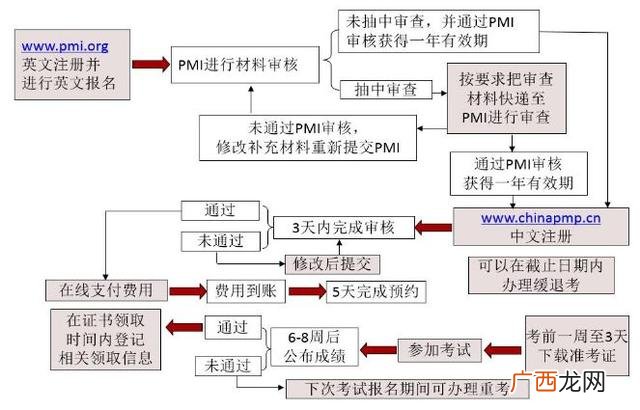 通过pmp后的薪资待遇 pmp报名入口