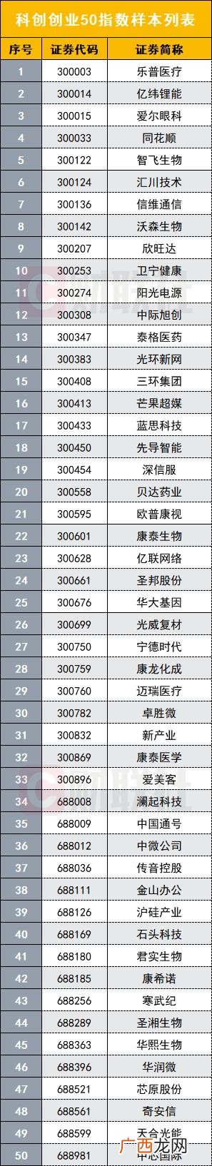 创业板50成分股,南方中创业板etf