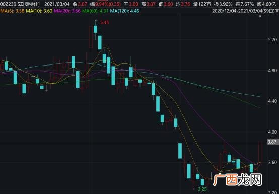 一般定增有几个涨停,2020年连续涨停最多