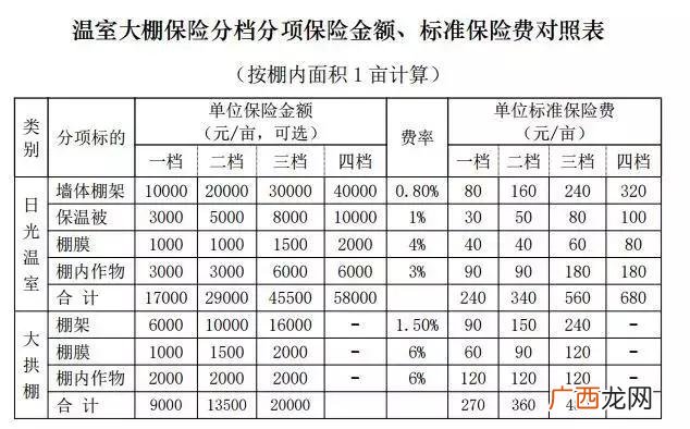 蔬菜大棚补贴政策文件 农业蔬菜大棚保险