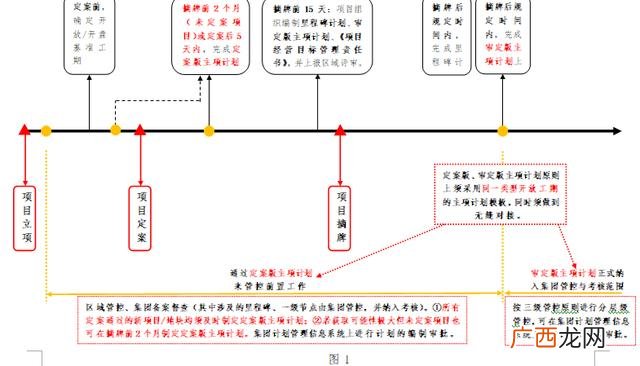 项目进度管理,房地产开发项目可行性研究报告