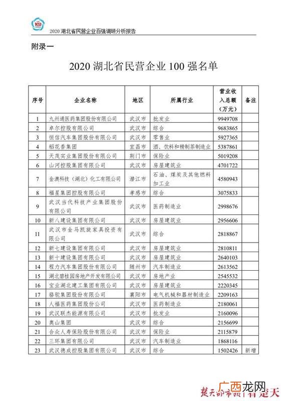 武汉五百强企业排名,武汉民营企业100强榜单来了!