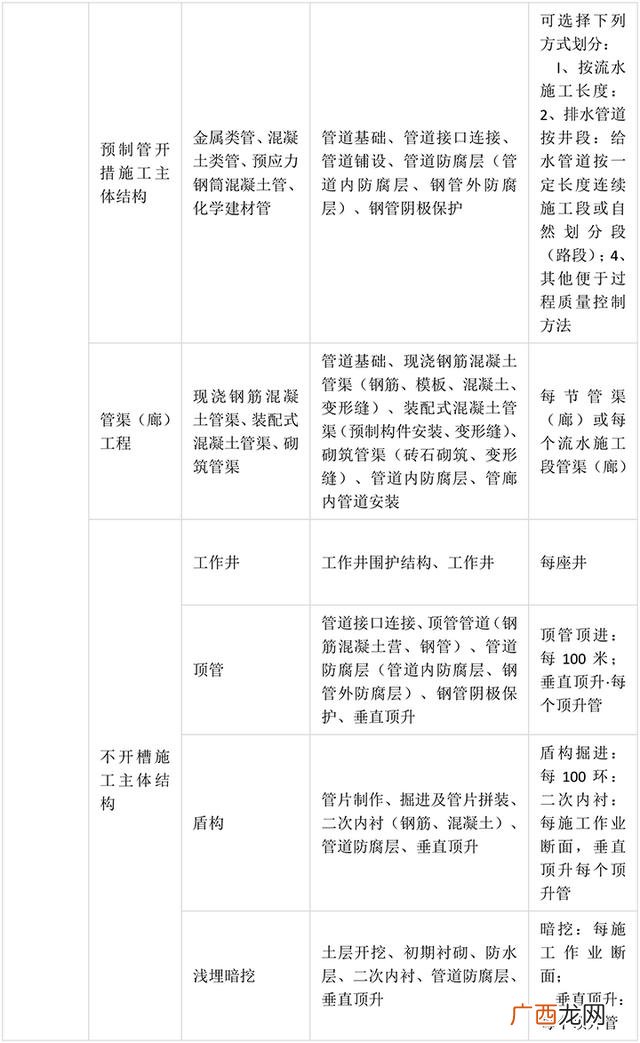 市政工程分部分项划分方案 市政工程项目划分一览表