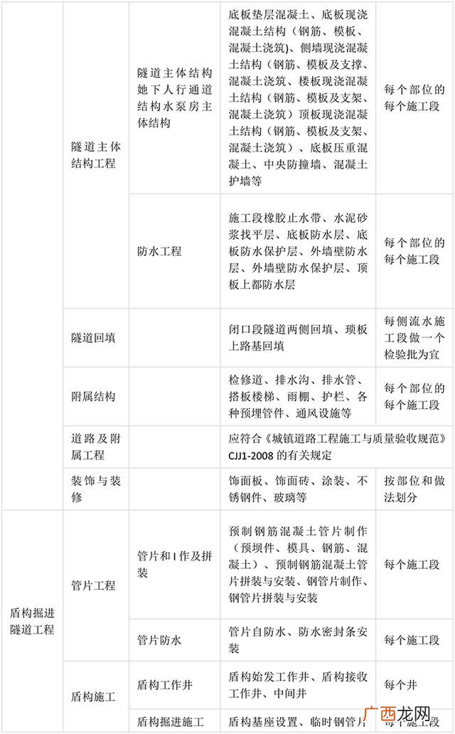 市政工程分部分项划分方案 市政工程项目划分一览表