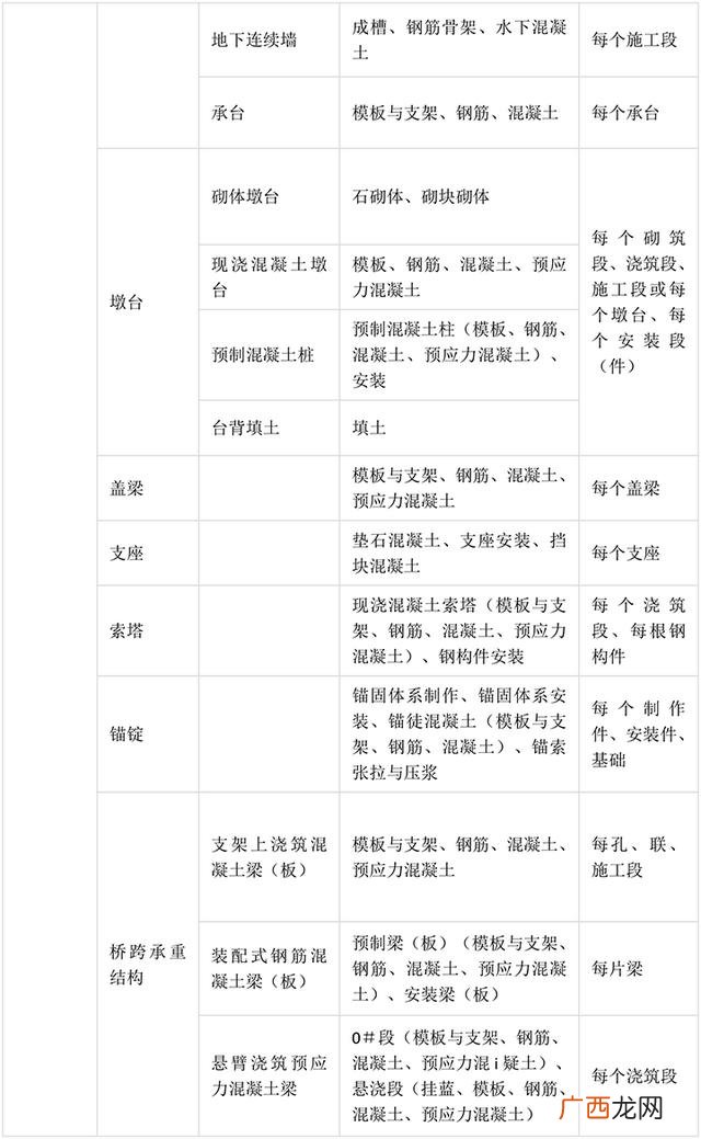 市政工程分部分项划分方案 市政工程项目划分一览表