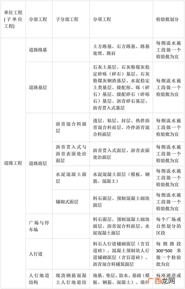 市政工程分部分项划分方案 市政工程项目划分一览表