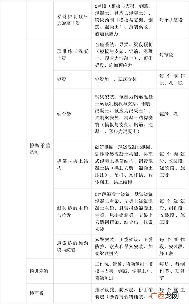 市政工程分部分项划分方案 市政工程项目划分一览表