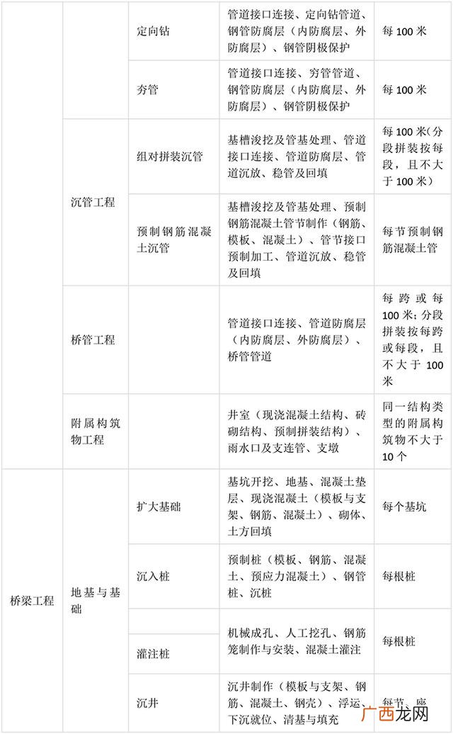 市政工程分部分项划分方案 市政工程项目划分一览表