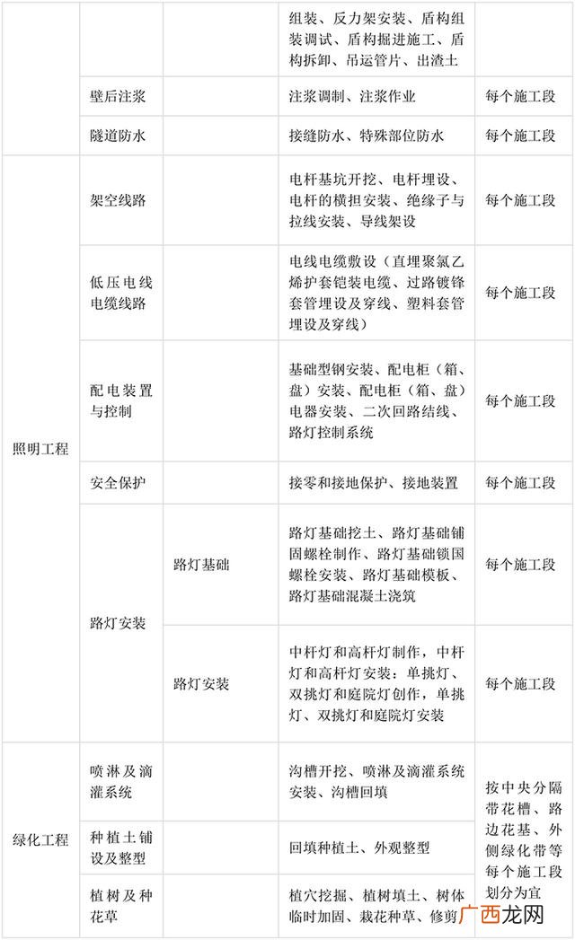 市政工程分部分项划分方案 市政工程项目划分一览表