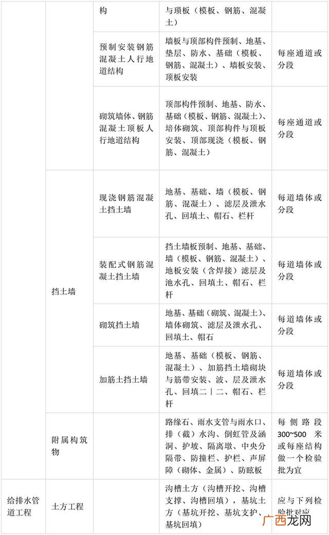 市政工程分部分项划分方案 市政工程项目划分一览表