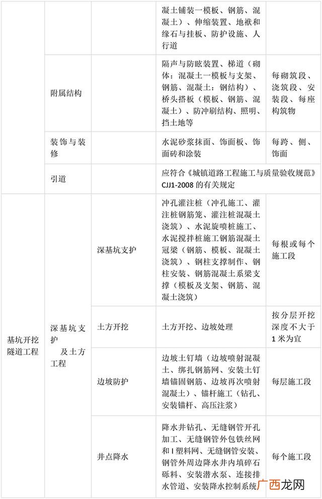 市政工程分部分项划分方案 市政工程项目划分一览表
