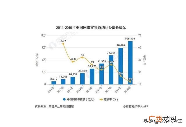 电子商务发展前景分析 电子商务创业的概念