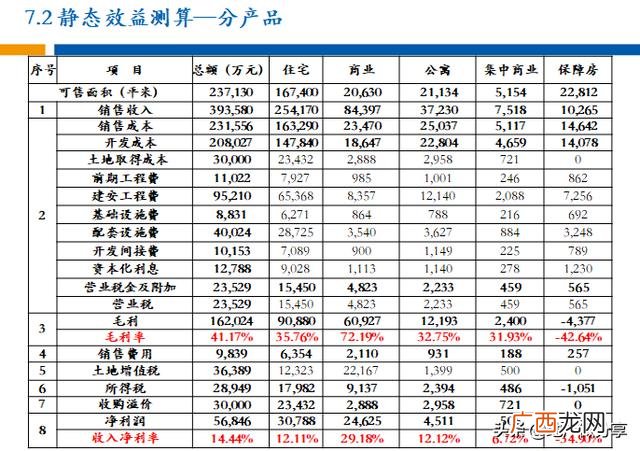 项目评估,房地产项目可行性报告范本