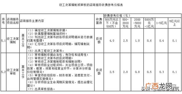 可行性报告收费标准依据 可行性报告收费一般多少钱