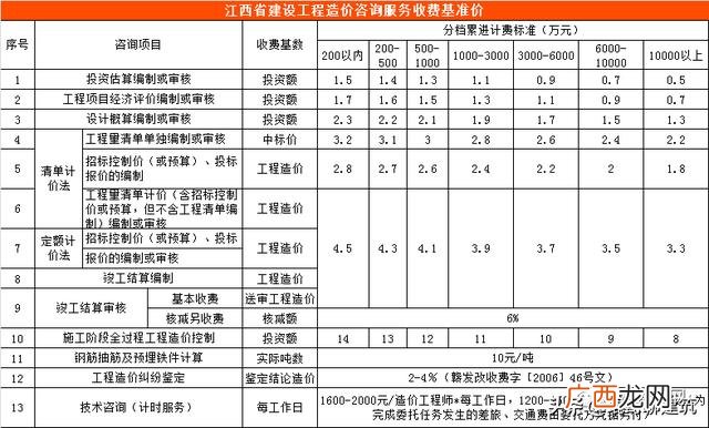 可行性报告收费标准依据 可行性报告收费一般多少钱