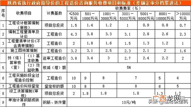 可行性报告收费标准依据 可行性报告收费一般多少钱