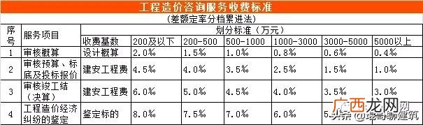 可行性报告收费标准依据 可行性报告收费一般多少钱