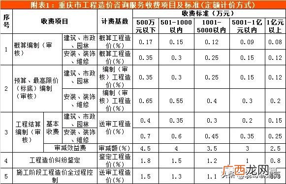 可行性报告收费标准依据 可行性报告收费一般多少钱