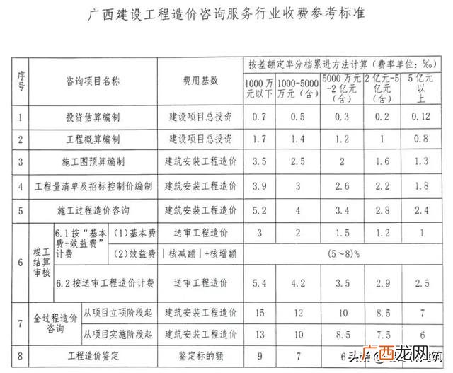 可行性报告收费标准依据 可行性报告收费一般多少钱