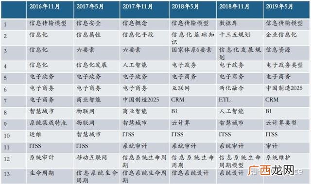项目管理师含金量 中级项目管理师考几科