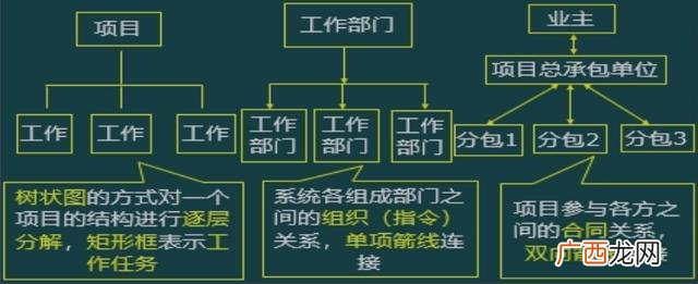 项目工作关系类型,项目实施组织的类型主要包括