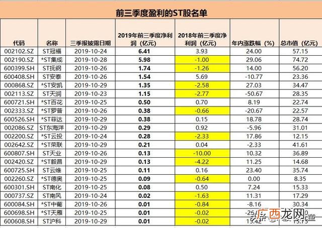 摘帽行情一般是几月份 st股连续几年盈利可以摘帽