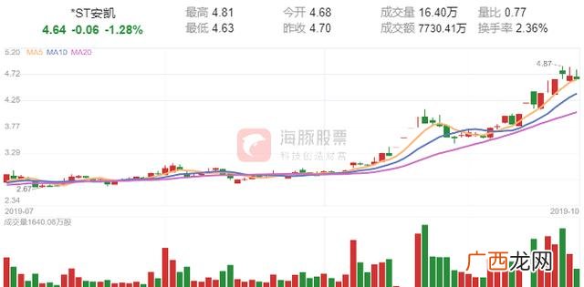 摘帽行情一般是几月份 st股连续几年盈利可以摘帽