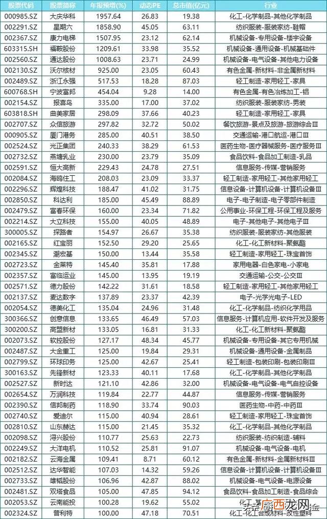 预测未来涨100倍大牛股 未来十倍潜力科技股
