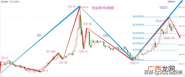 创业板指数行情走势图 创业板指数编制