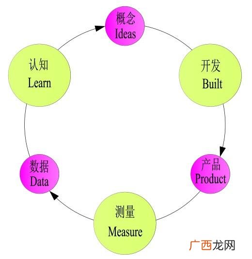 精益创业最本质的思想是什么,精益创业的核心点是