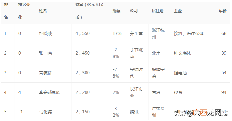 钟睒睒为什么只当了半小时首富?钟睒睒有多少亿人民币