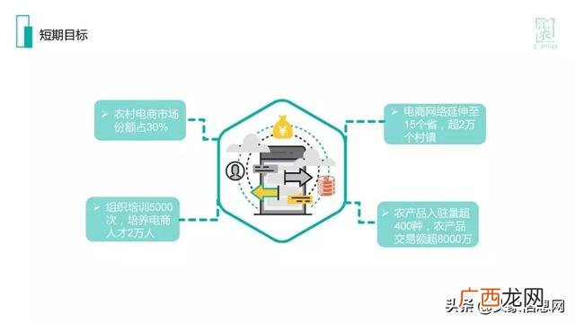 设计创业项目计划书,关于农产品电商创业项目扶贫计划书
