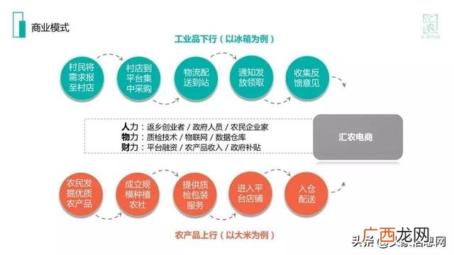 设计创业项目计划书,关于农产品电商创业项目扶贫计划书