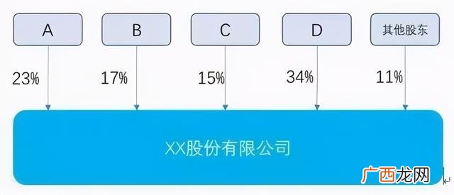 股本结构与规模是啥 创业计划书股本结构