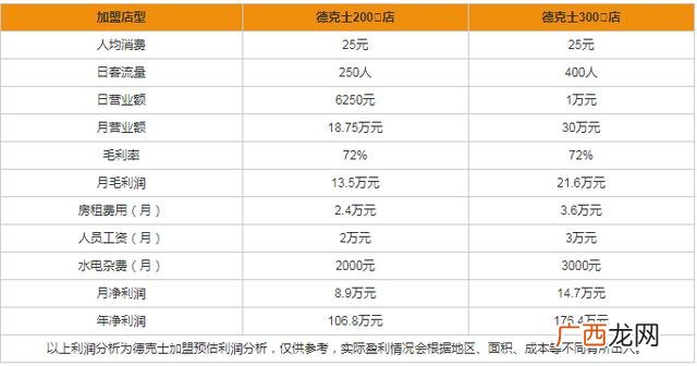 目前加盟什么项目好,加盟致富好项目