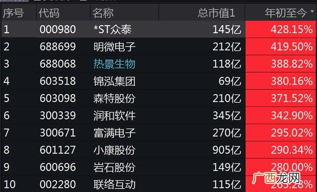 最具成长的创业板股票 创业板十大高成长股