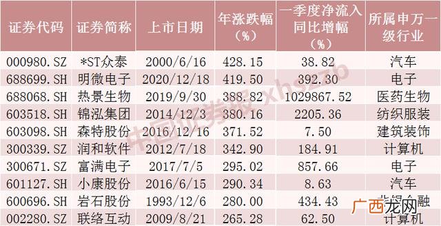 最具成长的创业板股票 创业板十大高成长股
