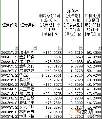 股票质押是利好利空,创业板低位股