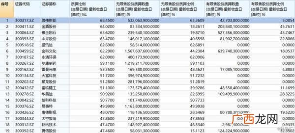 股票质押是利好利空,创业板低位股