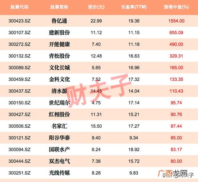 创业板低估值优质股一览表,创业板低价股