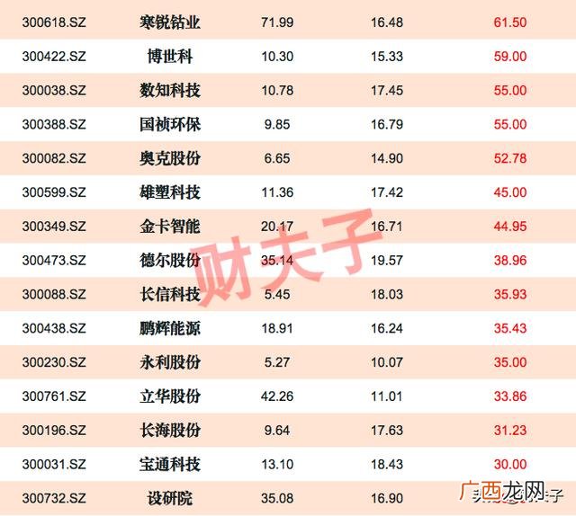 创业板低估值优质股一览表,创业板低价股