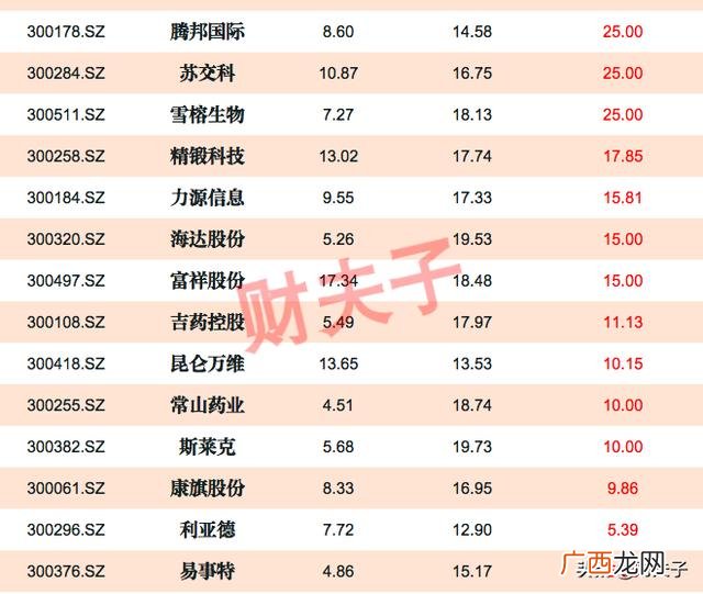 创业板低估值优质股一览表,创业板低价股