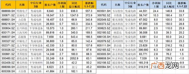 2020年业绩爆发的科技股 两市业绩最好的股票