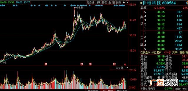 2020年业绩爆发的科技股 两市业绩最好的股票