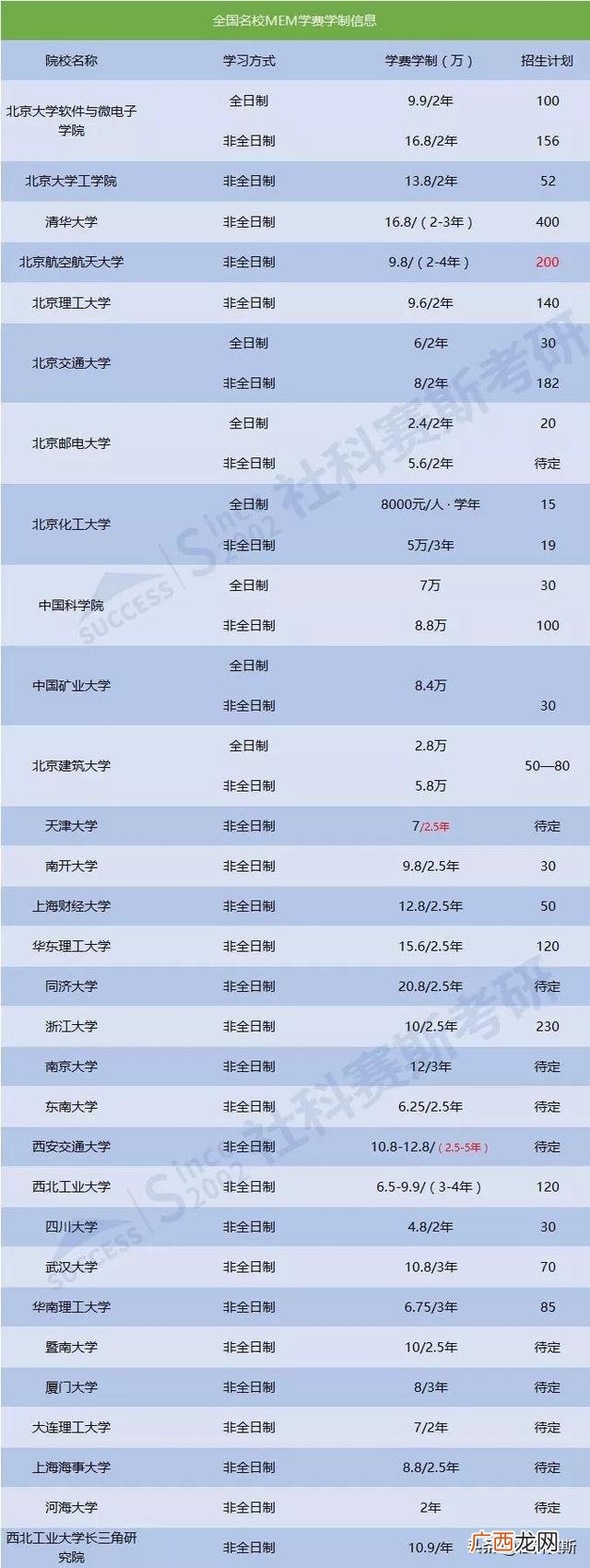 工程管理硕士学费一览表,mem非全日制院校排名及学费
