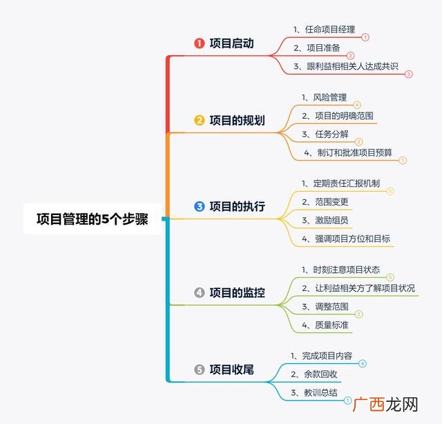 项目立项阶段工作流程 工程项目开发流程
