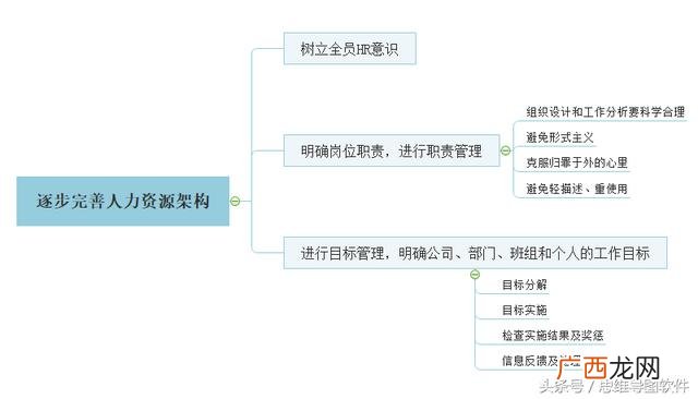 思维导图的组成,创业团队的组成要素有哪些思维导图