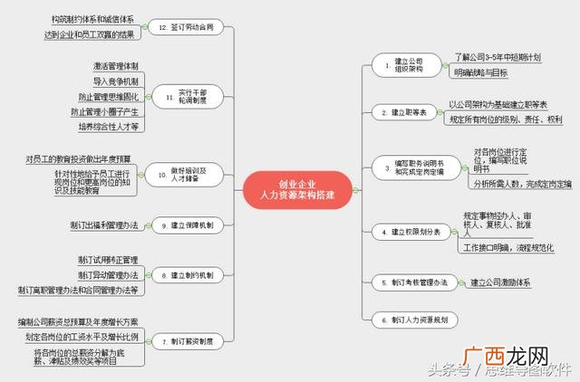 思维导图的组成,创业团队的组成要素有哪些思维导图